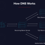 How DNS Works
