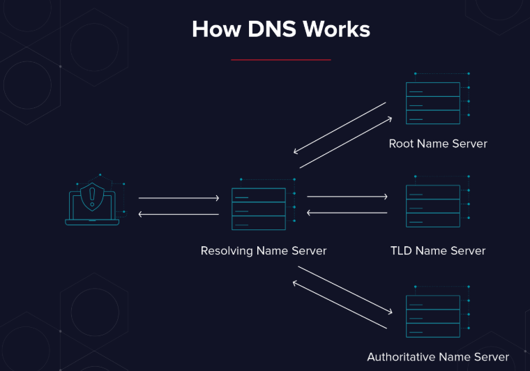 How DNS Works